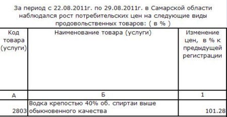 Изменение цен на водку Самарской области