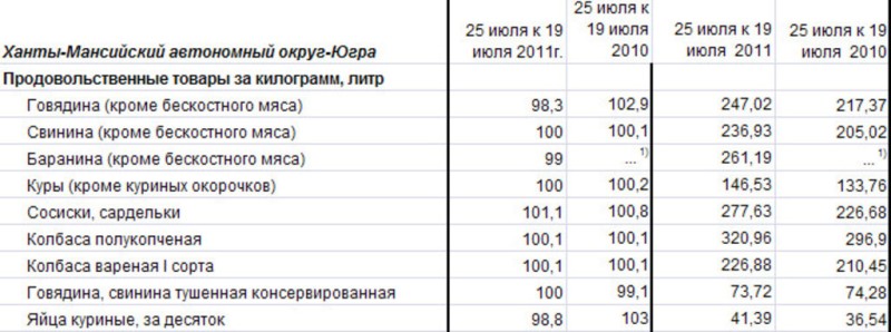 Ханты-Мансийский АО: изменение цен на мясо