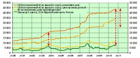 Какова цена российского зерна?