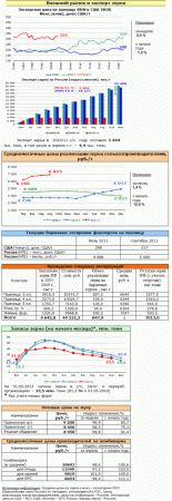 Рынок зерна – текущая ситуация на 30 мая