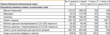 Ямало-Ненецкий АО: изменение цен на молоко