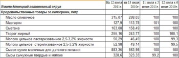Ямало-Ненецкий АО: изменение цен на молоко