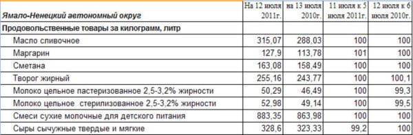 Ямало-Ненецкий АО: изменение цен на молоко