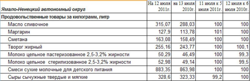 Ямало-Ненецкий АО: изменение цен на молоко