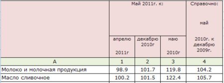 Изменение цен на молоко по Ставропольскому краю