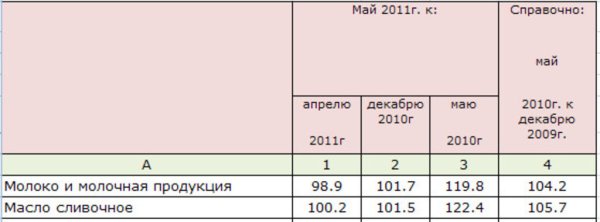 Изменение цен на молоко по Ставропольскому краю