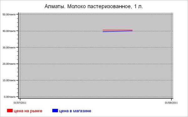 Молочные цены Алматы