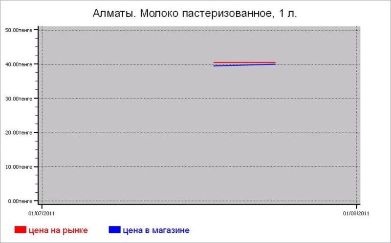 Молочные цены Алматы