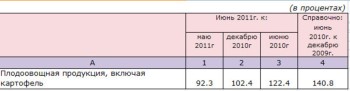 Изменение цен на овощи по Ставропольскому краю