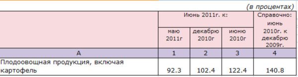 Изменение цен на овощи по Ставропольскому краю