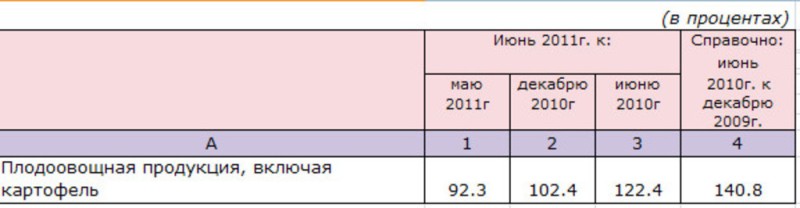 Изменение цен на овощи по Ставропольскому краю