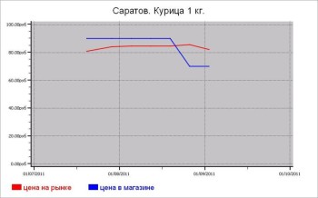 Мясные цены Саратова