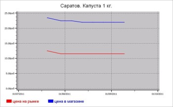 Овощные цены Саратова