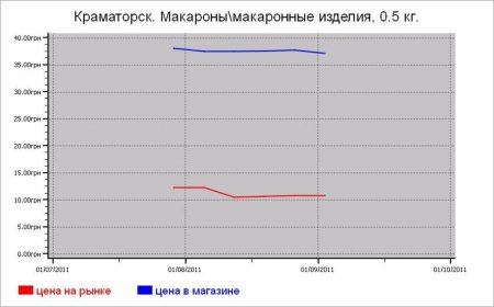 Крупяные цены Краматорска