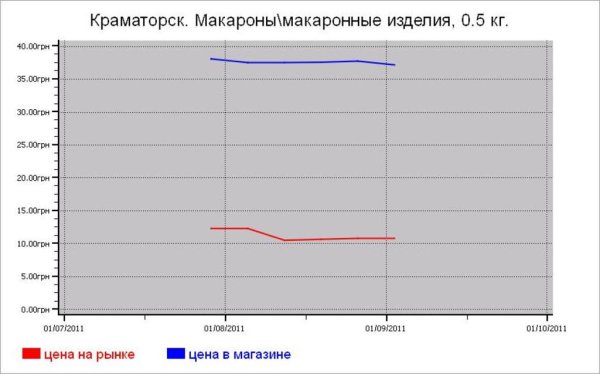 Крупяные цены Краматорска