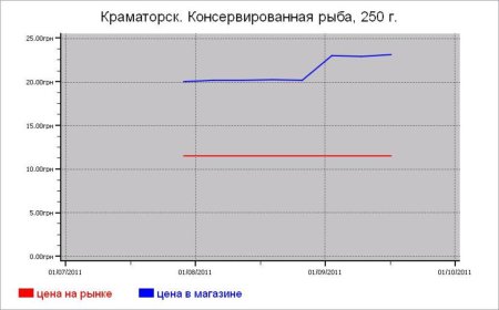 Рыбные цены Краматорска
