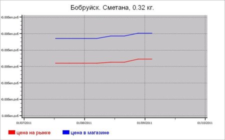 Молочные цены Бобруйска