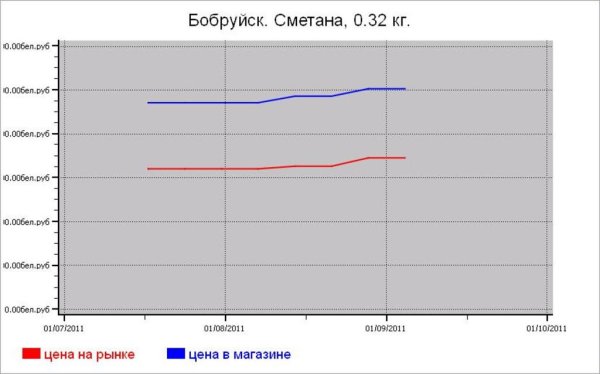 Молочные цены Бобруйска