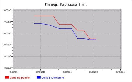 Овощные цены Липецка