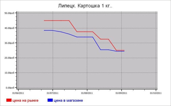 Овощные цены Липецка