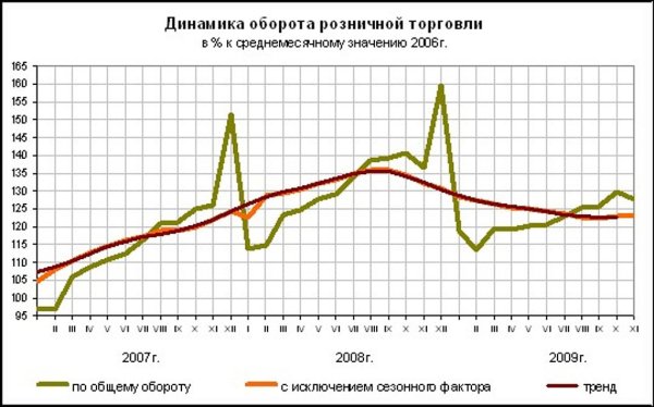 Розничная торговля за январь-ноябрь 2009 года.