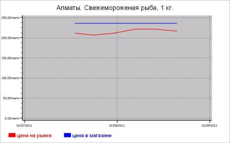 Рыбные цены Алматы