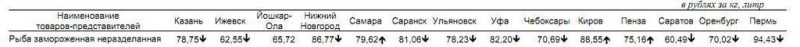 Анализ цен на рыбу по Приволжскому ФО