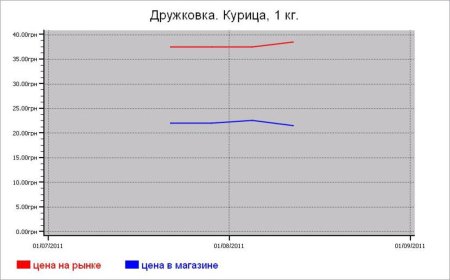 Мясные цены Дружковки