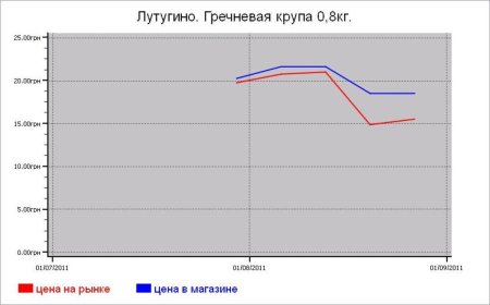 Крупяные цены Лутугино