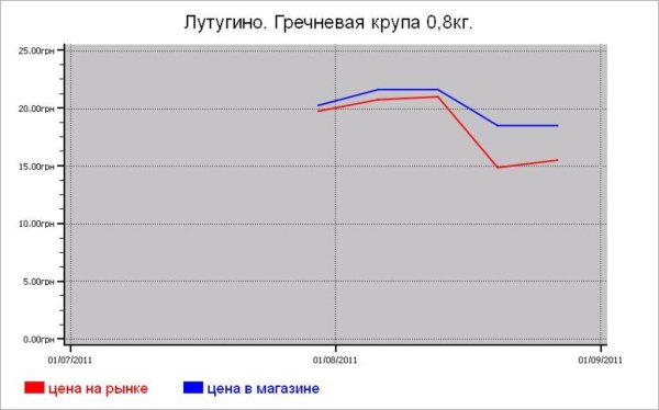 Крупяные цены Лутугино