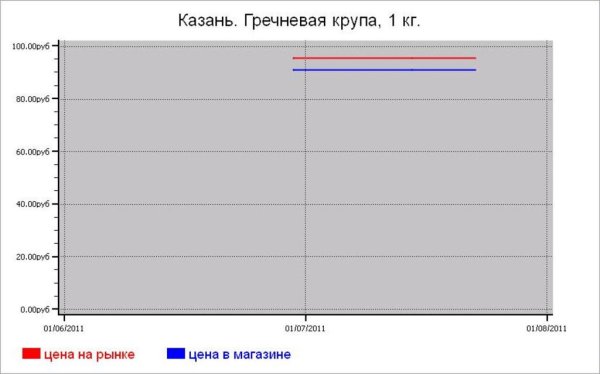 Крупяные цены Казани