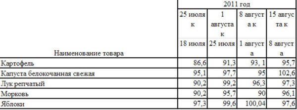 Изменение цен на овощи Краснодарского края