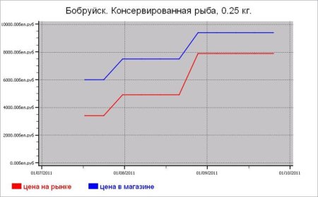 Беларусь: рыбные цены Бобруйска