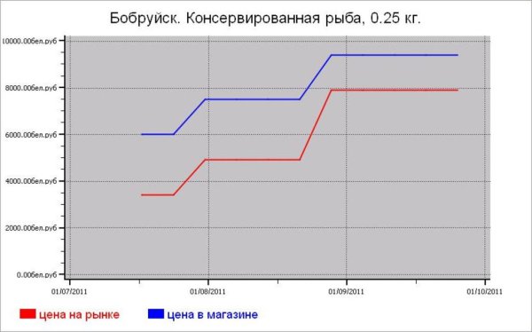 Беларусь: рыбные цены Бобруйска