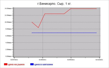 Испания: молочные цены Беникарло