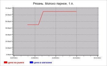 Молочные цены Рязани