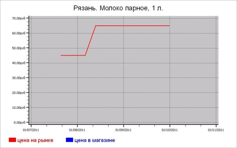 Молочные цены Рязани