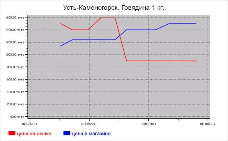 Казахстан: мясные цены Усть-Каменогорска