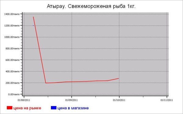 Казахстан: рыбные цены Атырау