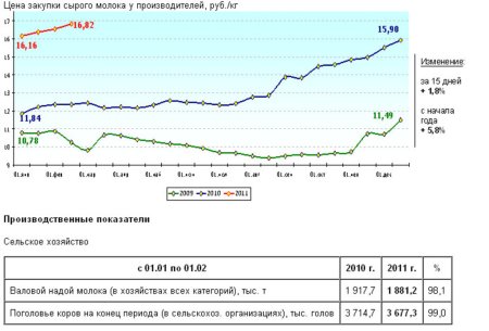 Рынок молока – текущая ситуация