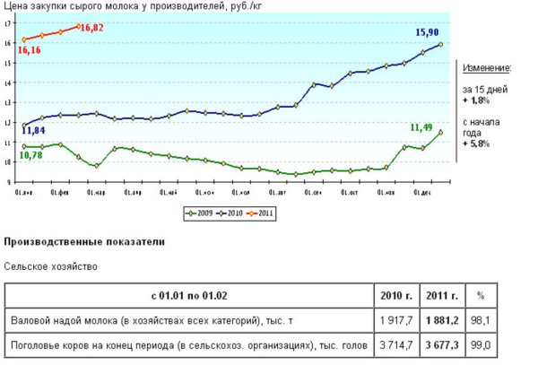 Рынок молока – текущая ситуация