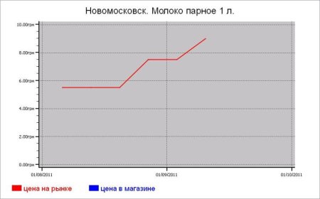 Украина: молочные цены Новомосковска