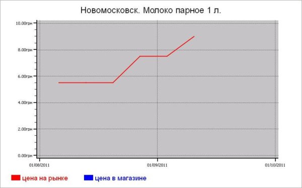 Украина: молочные цены Новомосковска
