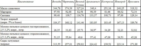 Анализ цен на молоко по Вологодской области