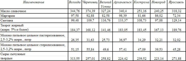 Анализ цен на молоко по Вологодской области
