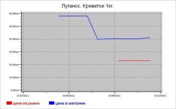 Украина: рыбные цены Луганска