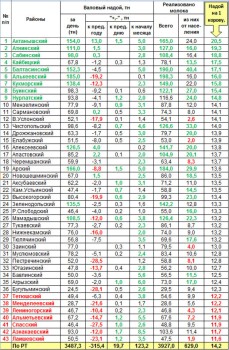 Оперативная информация о надое и реализации молока