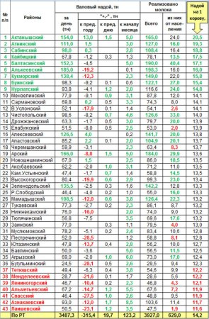 Оперативная информация о надое и реализации молока