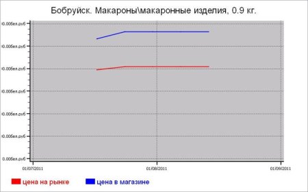 Крупяные цены Бобруйска