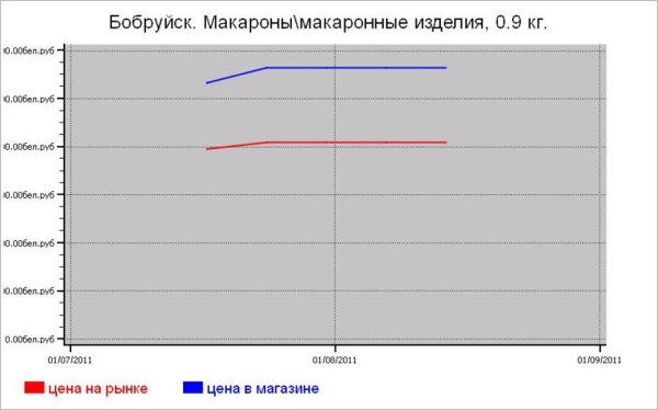 Крупяные цены Бобруйска